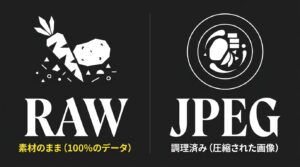 RAWデータ(素材のままの野菜)とJPEG画像(調理済みの料理)の違いを表したイラスト。