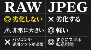 RAWとJPEGの画質の劣化、データ容量、手軽さを比較した図表。