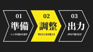 RAW現像の基本手順。01準備(レンズの歪みを直す)、02調整(明るさと色を整える)、03出力(JPEGで書き出す)の3ステップ。