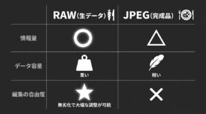 情報量が多く無劣化で調整できるRAWと、容量が軽く扱いやすいJPEGの比較