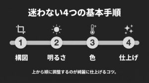 迷わないRAW現像の4つの基本手順(1構図、2明るさ、3色、4仕上げ)