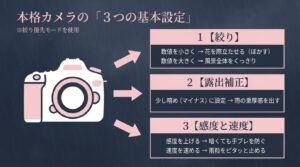本格カメラの3つの基本設定をまとめたスライド。絞り優先モードの使用、露出補正のマイナス設定、感度とシャッター速度の調整について解説