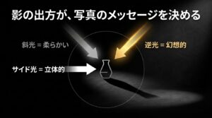斜光、サイド光、逆光など、影の出方が写真のメッセージを決めることを示すスライド