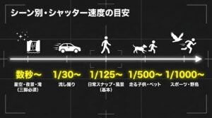 シーン別のシャッター速度の目安のグラフ。星空・夜景・滝は数秒から、流し撮りは1/30から、日常スナップは1/125から、走る子供は1/500から、スポーツ・野鳥は1/1000からと視覚的に示されています。