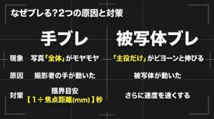 なぜブレるのか2つの原因と対策の比較表。手ブレは写真全体がモヤモヤし撮影者の手が原因で対策は1÷焦点距離秒。被写体ブレは主役だけが伸び背景は止まっており原因は被写体の動きで対策は速度をさらに速くすることと説明しています。