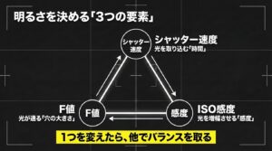 明るさを決める3つの要素の図解。シャッター速度（時間）、F値（穴の大きさ）、ISO感度（光を増幅させる感度）の3つが連動し、1つを変えたら他でバランスを取ることを示しています。