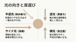 半逆光、逆光、サイド光、順光など、光の向きで変わる写真の表情とおすすめの被写体