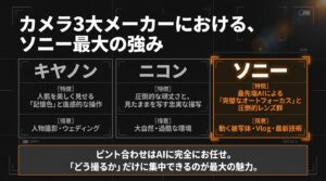 キヤノン、ニコン、ソニーの得意分野と、ソニー最大の強みであるAIオートフォーカスをまとめた表