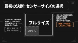フルサイズとAPS-Cのセンサー面積・特徴・おすすめな人を比較した解説図