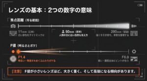 焦点距離（画角）とF値による明るさ・ボケ感の違いを説明したスライド