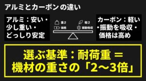 アルミ三脚とカーボン三脚の価格や重さの違い、選ぶ基準となる耐荷重についてまとめたスライド