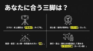 スマホ、初心者、風景・星空、旅行・登山など、それぞれの用途に最適な三脚の特徴を一覧にしたスライド