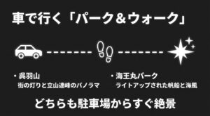 呉羽山や海王丸パークなど、車でアクセスしてすぐに絶景が楽しめるパークアンドウォークスポットを紹介するスライド