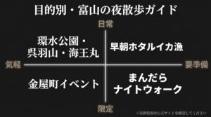 富山の夜散歩スポットを「日常・気軽」「要準備・限定」などの目的別に分類したマトリクス図のスライド