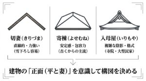 切妻、寄棟、入母屋の屋根形状の特徴と、建物の正面である平と妻を意識した構図の決め方の解説スライド
