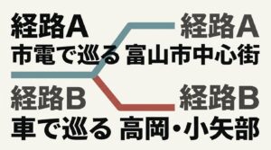 市電で巡る富山市中心街ルートと、車で巡る高岡・小矢部ルートの提案
