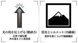 隈研吾建築の光の筒を見上げる構図と、内藤廣建築の借景・シルエットを活かす額縁構図の解説