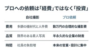 建築写真撮影における自社撮影とプロ依頼のコストや品質を比較したスライド