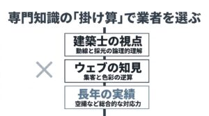 建築士の視点やウェブの知見など、専門知識の掛け算で撮影業者を選ぶポイント