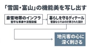 豪雪地帯である富山のカーポートや消雪設備など、雪国ならではの機能美を写し出すポイント