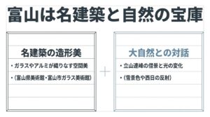 富山県美術館などの名建築の造形美と、立山連峰など大自然との対話を表現したスライド