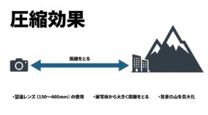 望遠レンズを使用して被写体と距離をとる圧縮効果の仕組みを図解したスライド