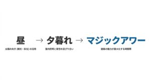 昼から夕暮れ、マジックアワーにかけての太陽の向きと光の活用方法を解説したスライド