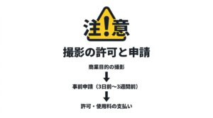 商業目的での撮影における事前申請から許可までの流れを示したスライド