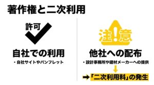 建築写真における自社利用の許可と、他社配布時の二次利用料発生に関する注意点スライド