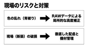 現場での青被りや破損リスクへの対策と、戦略的な写真活用による企業価値向上をまとめたスライド