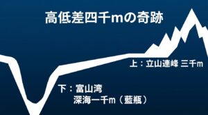 標高3000mの立山連峰から水深1000mの藍瓶まで、富山湾の高低差4000mを示す図解