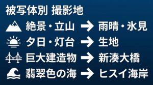 絶景・立山（雨晴・氷見）、夕日・灯台（生地）、巨大建造物（新湊大橋）、翡翠色の海（ヒスイ海岸）など、被写体別の撮影地まとめ