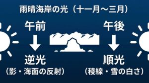 11月から3月の雨晴海岸における、午前（逆光）と午後（順光）の光の当たり方の違い