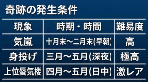 気嵐、ホタルイカの身投げ、上位蜃気楼のそれぞれの発生時期、時間帯、撮影難易度の比較表