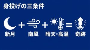 ホタルイカの身投げが発生する「新月」「南風」「晴天・高温」の3つの必須条件