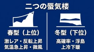 反転上昇を見せる春型（上位）と、浮島現象が見られる冬型（下位）の2つの蜃気楼の特徴