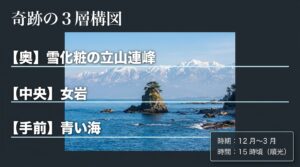 奥に雪化粧の立山連峰、中央に女岩、手前に青い海を配置する、雨晴海岸の奇跡の3層構図