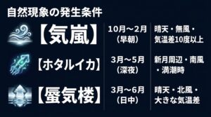 気嵐、ホタルイカ、蜃気楼といった富山湾の自然現象が発生する時期や条件の一覧表