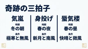 気嵐、ホタルイカの身投げ、蜃気楼が発生する季節と気象条件