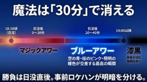 富山のブルーアワーを切り取る秘密と、日没後0〜40分間に訪れる空の色の変化（マジックアワーからブルーアワーへ）を示す図解