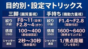 引き算の美学としてマイナス補正やホワイトバランス4500K〜5000Kを推奨する、三脚使用時と手持ち撮影時の目的別カメラ設定表