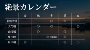 新湊大橋、天門橋、山彦橋、庄川峡、舟川橋の絶景が撮影できるおすすめの季節と時間帯をまとめた絶景カレンダー。