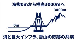 海抜0mから標高3000mへ 海と巨大インフラ、雪山の奇跡の共演を示す図解とエリア別撮影ポイントの一覧表
