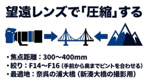 手前の橋から奥の立山連峰までを望遠レンズで圧縮して撮影する構図の図解