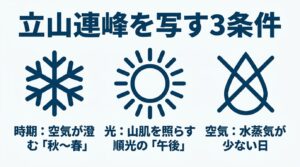 立山連峰を鮮明に写すための3つの条件（空気が澄む秋から春、山肌を照らす順光の午後、水蒸気が少ない日）のアイコン図解