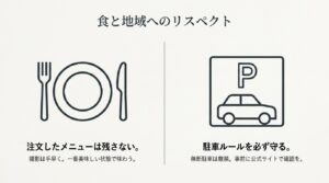 食と地域へのリスペクトとして、注文したメニューは一番美味しい状態で残さず味わうことや、公式サイト等で駐車ルールを確認し無断駐車を防ぐことを呼びかけるアイコン付きスライド。