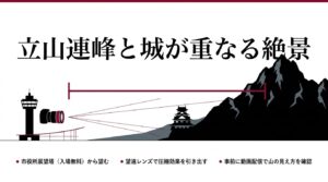 富山市役所展望塔から望遠レンズを用いて、立山連峰と富山城が重なる絶景を圧縮効果で撮影する図解スライド画像