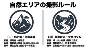 山（称名滝・立山連峰）と川（黒部峡谷・宇奈月ダム）の自然エリアにおけるドローン撮影ルールのまとめスライド