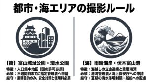 街（富山城址公園・環水公園）と海（雨晴海岸・伏木富山港）の都市・海エリアにおけるドローン撮影ルールのまとめスライド