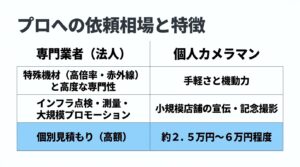 専門業者と個人カメラマンの依頼相場と特徴の比較表